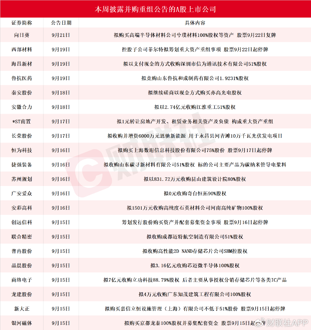 A股市场并购重组浪潮涌动！本周披露进展的上市公司名单一览