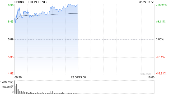 港股苹果概念股盘初拉升 鸿腾精密领涨 iPhone新机预购需求强劲