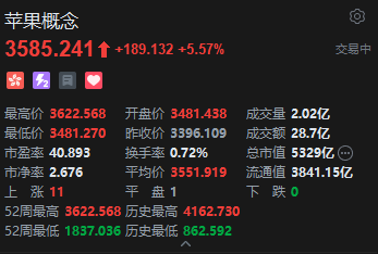 港股苹果概念股盘初拉升 鸿腾精密领涨 iPhone新机预购需求强劲
