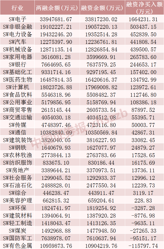 上周融资余额增超460亿元，这些个股被显著加仓