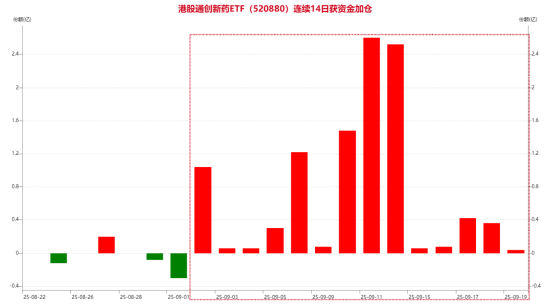 药品集采新规发布,坚决反内卷!100%创新药研发标的“520880”翘尾涨1.77%! 基金经理:继续重点看多创新药