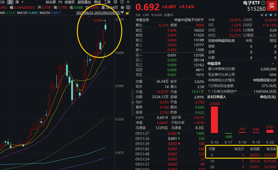 iPhone17销售火爆，立讯精密冲击两连板！果链含量43%的电子ETF（515260）拉升1%创新高！近5日吸金2．69亿元