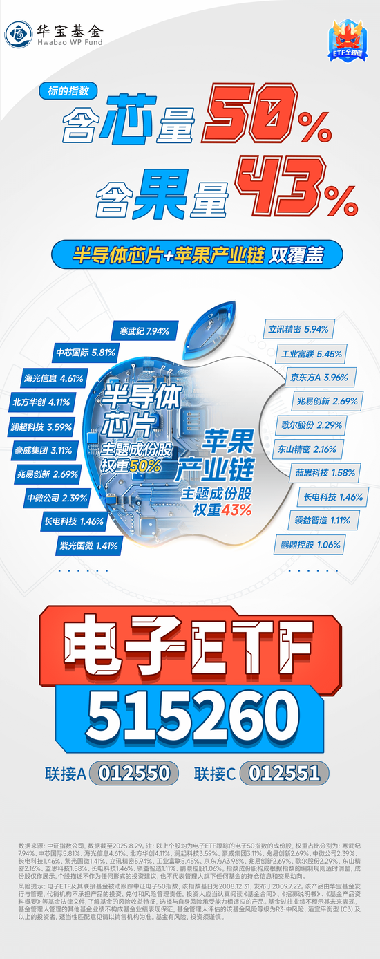 iPhone17销售火爆，立讯精密冲击两连板！果链含量43%的电子ETF（515260）拉升1%创新高！近5日吸金2．69亿元
