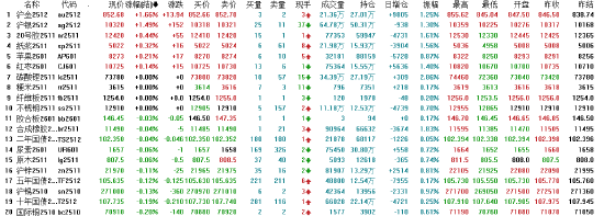 午评|国内期货主力合约跌多涨少 豆二跌超4%