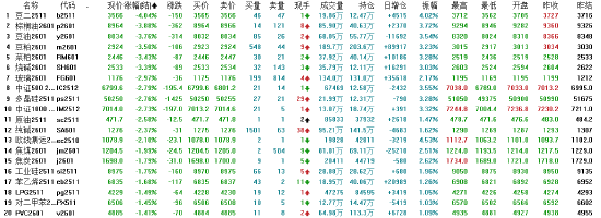 午评|国内期货主力合约跌多涨少 豆二跌超4%