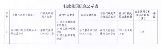 四川银行攀枝花分行被罚49.62万元：因违反金融统计管理规定等