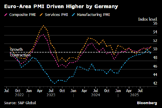 欧元区私营部门扩张速度达16个月以来最快 成员国表现分化