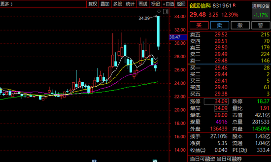 北交所翻倍牛股，重大资产重组！复牌涨超12%！