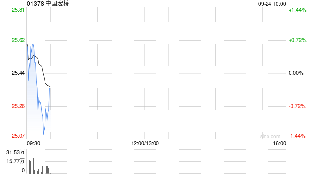 中国宏桥于9月23日斥资1300.92万港元回购51.25万股
