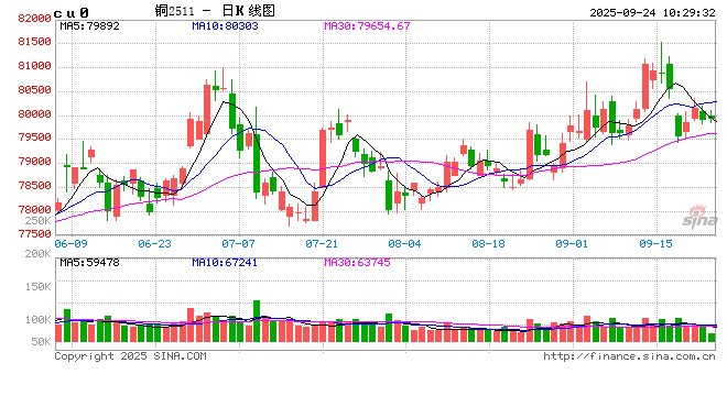 长江有色：供应担忧但下游畏高谨慎抑制 24日铜价或涨跌不大