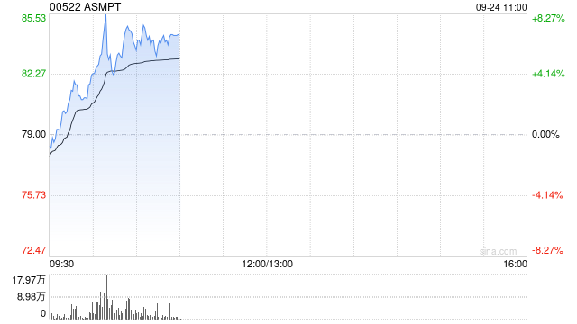 ASMPT盘中涨超8% 公司上半年TCB设备订单量增长50%