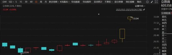 异动!半导体全线拉升!002156,直线涨停
