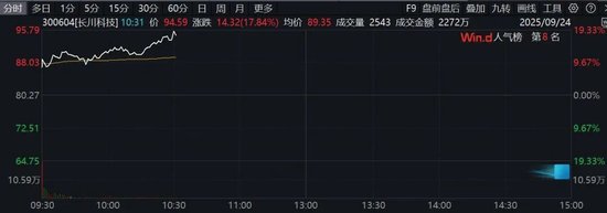 异动!半导体全线拉升!002156,直线涨停