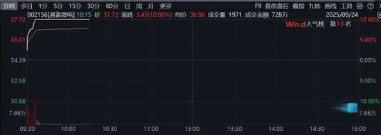 异动!半导体全线拉升!002156,直线涨停