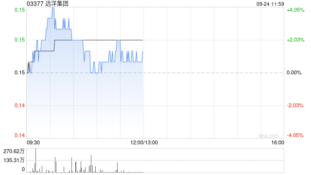 港股内房股多数上涨，远洋集团涨超4%