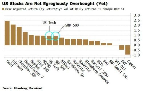 美股重夺全球“最昂贵”股市桂冠：估值之巅会是危墙之下吗？