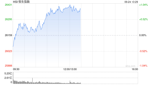 午评:港股恒指涨0.91% 科指涨2.19% 科网股普涨 半导体板块强势 阿里巴巴涨超6%