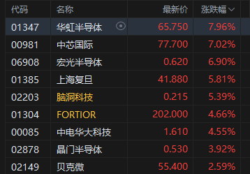 午评:港股恒指涨0.91% 科指涨2.19% 科网股普涨 半导体板块强势 阿里巴巴涨超6%