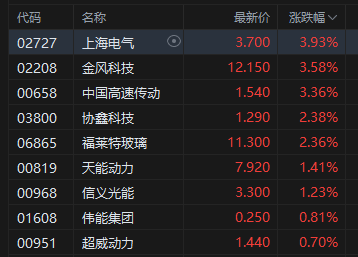 午评:港股恒指涨0.91% 科指涨2.19% 科网股普涨 半导体板块强势 阿里巴巴涨超6%
