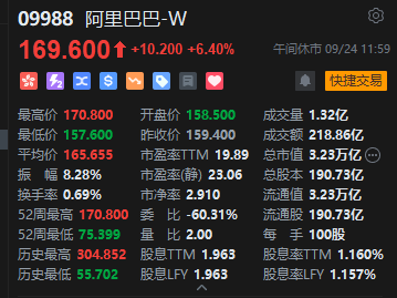 午评:港股恒指涨0.91% 科指涨2.19% 科网股普涨 半导体板块强势 阿里巴巴涨超6%