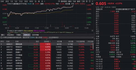 长春航空展+深圳eVTOL大会无缝衔接，低空经济异动走强！通用航空ETF（159231）涨超2%