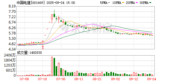 中国电建:公司副董事长兼总经理退休离任
