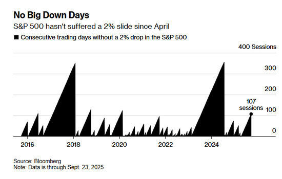 标普500连续107日未跌超2%,一场回调或在酝酿?
