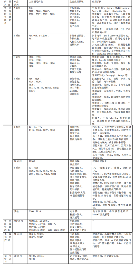 营收超13亿！净利增超35%！珠海全志科技发布半年度报告