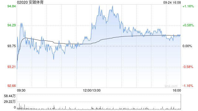 安踏体育于9月24日斥资1.88亿港元回购200.3万股