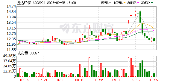 远达环保：截至2025年9月19日，公司股东人数为48117户