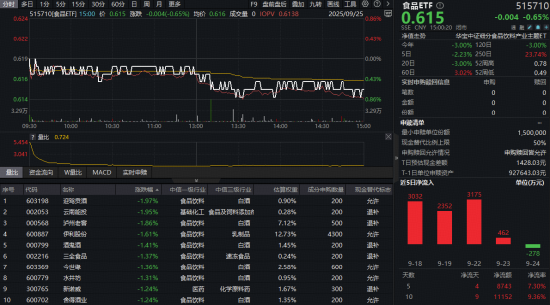 茅台登顶品牌榜!吃喝板块又陷回调,食品ETF(515710)收跌0.65%!机构:建议重视行业底部配置机会