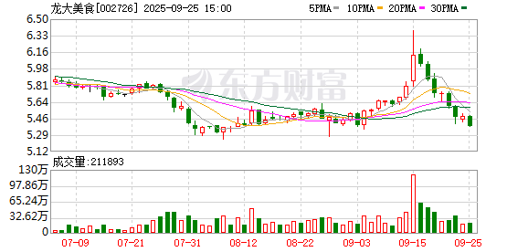 龙大美食：控股股东蓝润发展所持0.7%股份被司法冻结