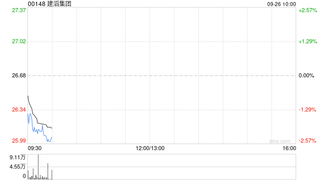 建滔集团遭董事会主席张国荣增持1万股 每股均价26.72港元