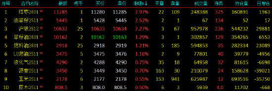 收评|国内期货主力合约互有涨跌 红枣涨近3%