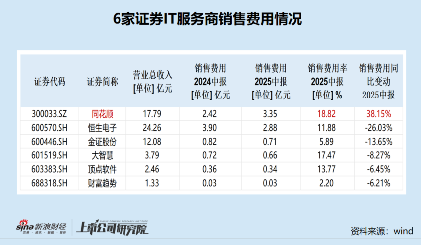 同花顺销售费用及费用率最高 资产负债率最高 86亿元货币资金趴在账面是否闲置？|证券IT半年报