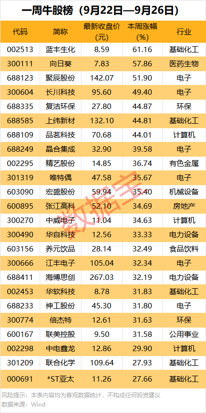 机构重点抢筹14股！本周大牛股涨超61%