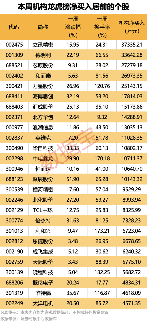 机构重点抢筹14股！本周大牛股涨超61%