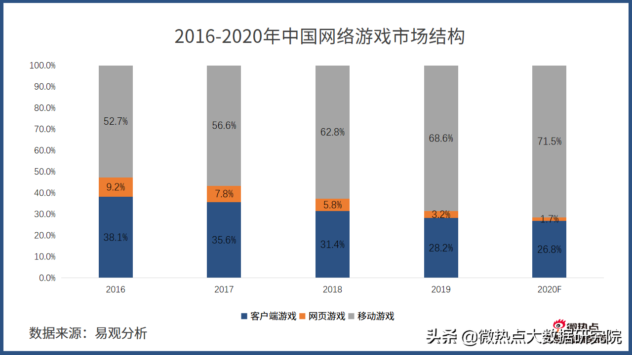全球网络游戏市场规模排名