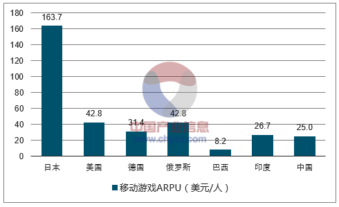 全球网络游戏市场规模排名