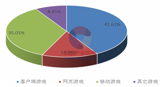 网络游戏调研照片